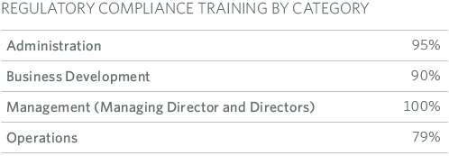 Regulatory Compliance Training by Category