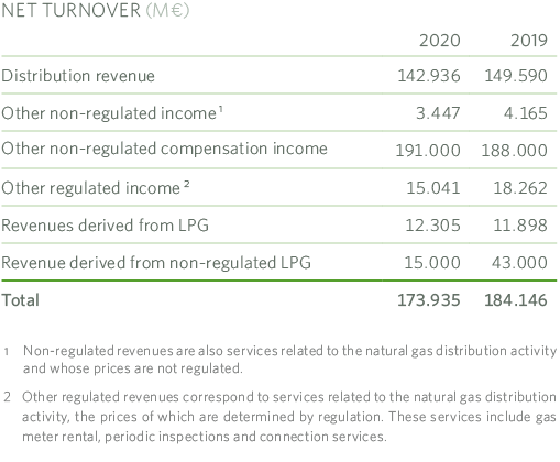 Net Turnover MRG