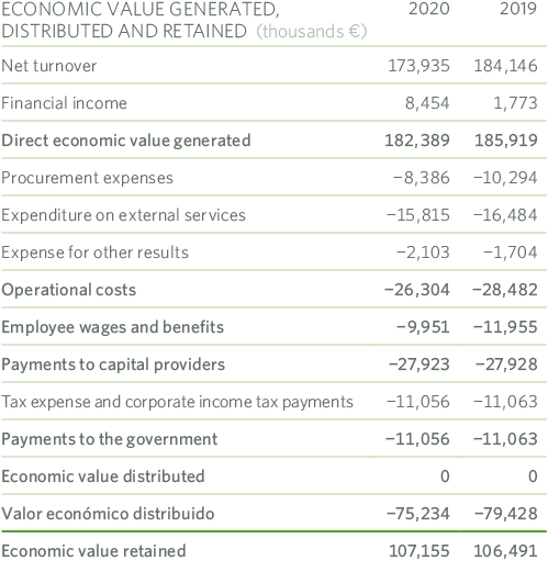 Economic Value Generated Distributed and Retained MRG
