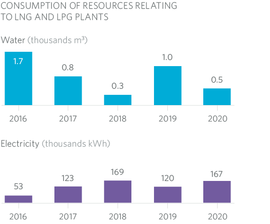 Consumption Resources LNG and LPG Plants MRG