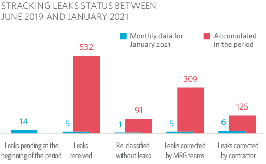 Stracking Leaks Status MRG