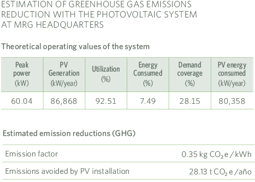 Estimation of Greenhouse Gas Emissions Reduction with the Photovoltaic System MRG