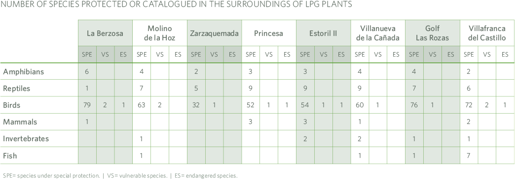 Species Protected Surroundings of LPG Plants MRG