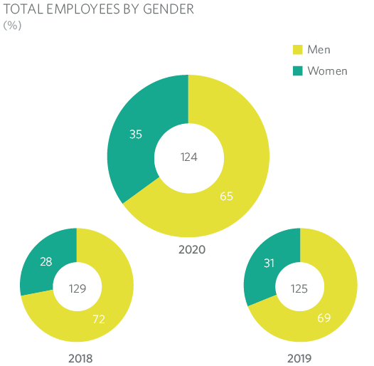 Total Employees by Gender MRG