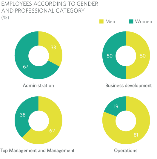 Employees according to Gender and Professional Category MRG