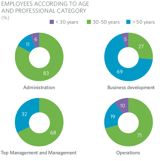 Employees according to Age and Professional Category MRG