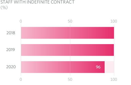 Staff with Indefinite Contract MRG