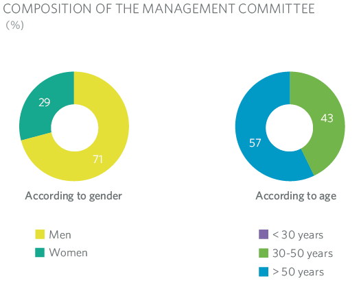 Composition of the Management Committee According to Gender and Age MRG
