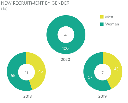 New Recruitment by Gender MRG
