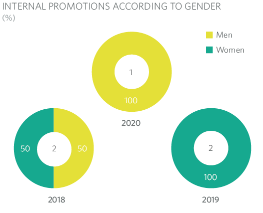 Internal Promotions According to Gender MRG
