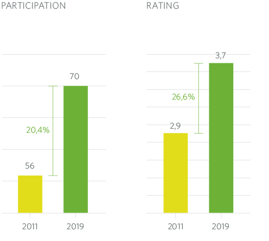 Participation Rating MRG