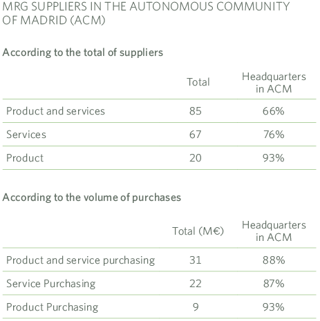Suppliers ACM MRG