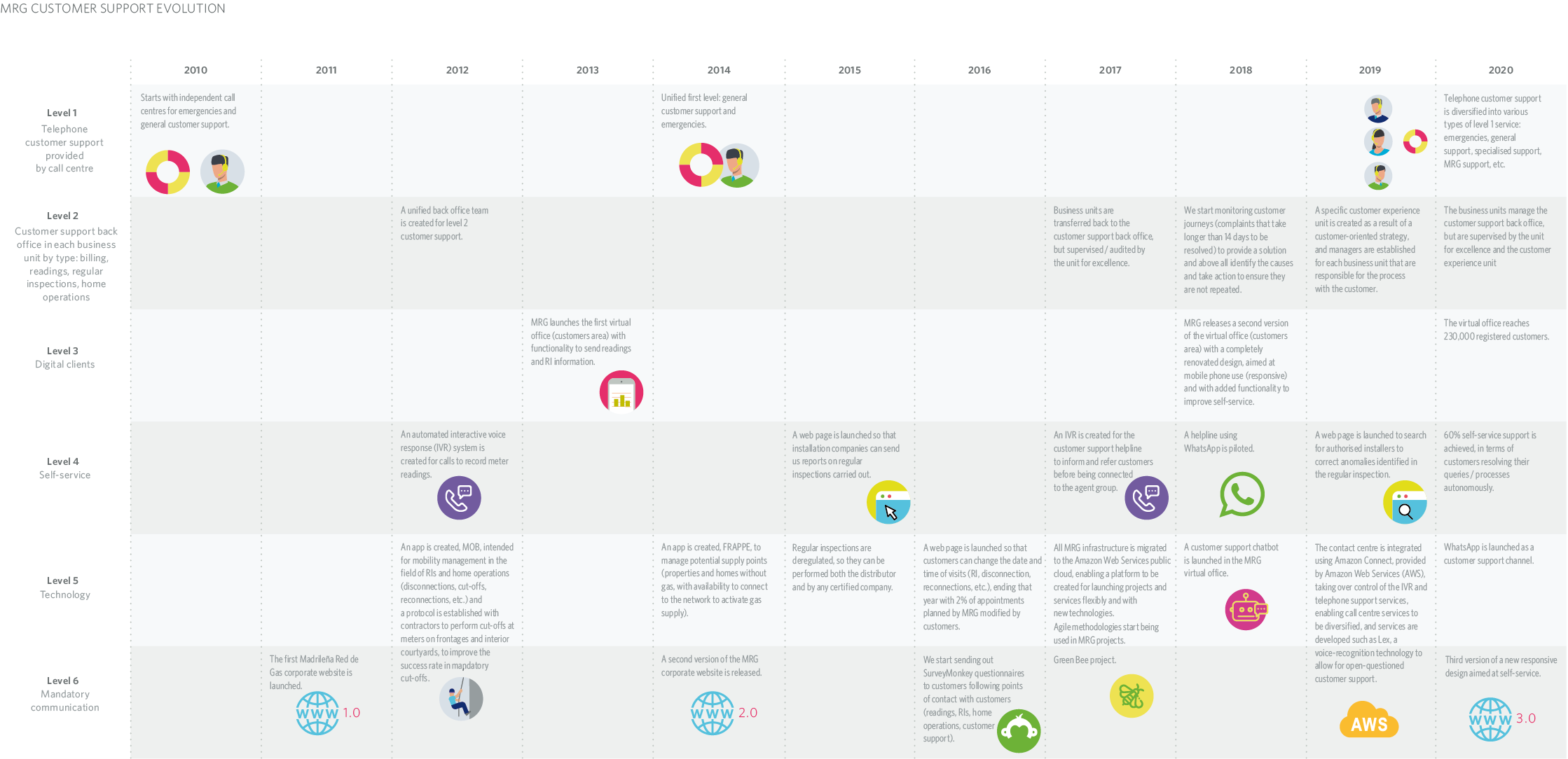 Customer Support Evolution MRG