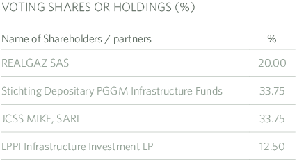 Voting Shares or Holdings MRG