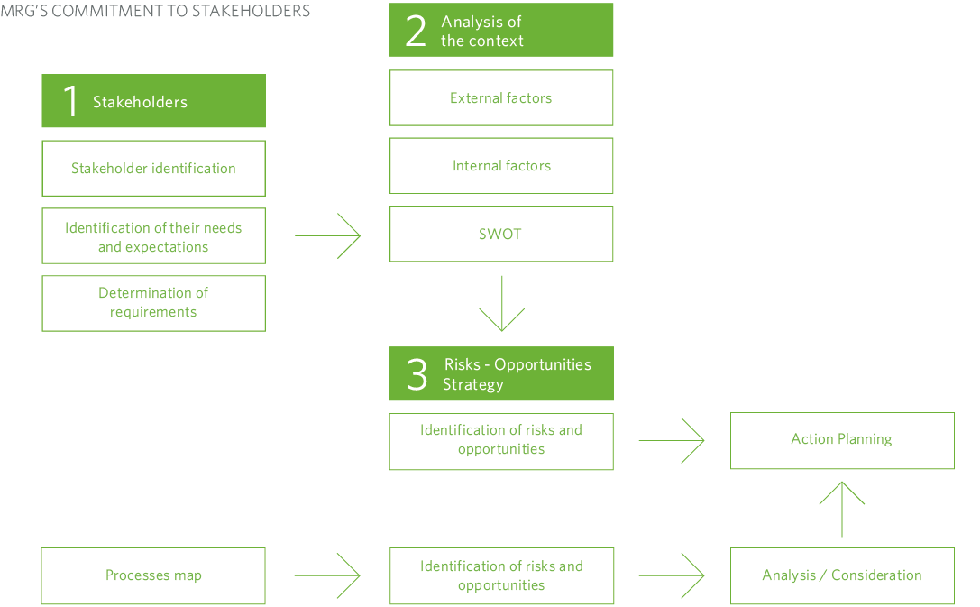 Commitment to Stakeholders MRG