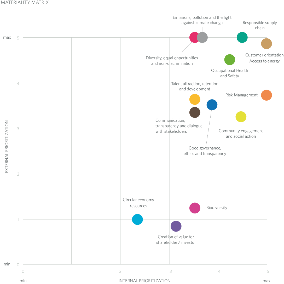 Materiality Matrix MRG