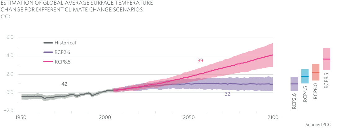 Estimation Temperature MRG